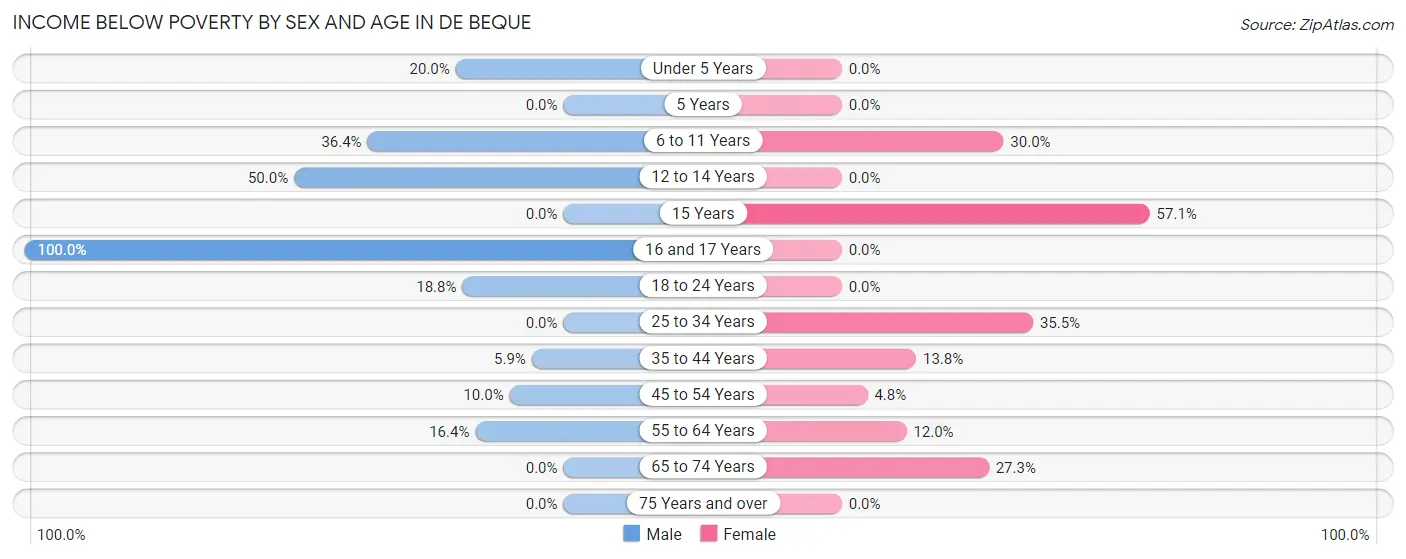 Income Below Poverty by Sex and Age in De Beque