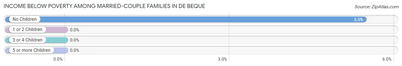 Income Below Poverty Among Married-Couple Families in De Beque