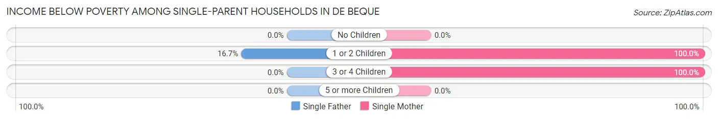 Income Below Poverty Among Single-Parent Households in De Beque
