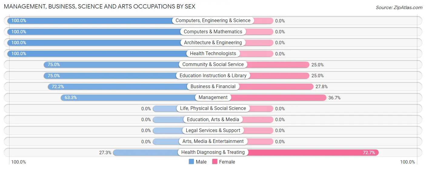 Management, Business, Science and Arts Occupations by Sex in De Beque