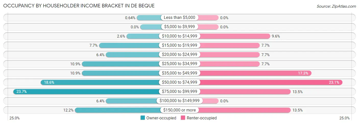 Occupancy by Householder Income Bracket in De Beque