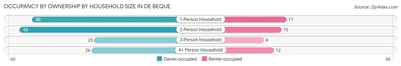 Occupancy by Ownership by Household Size in De Beque