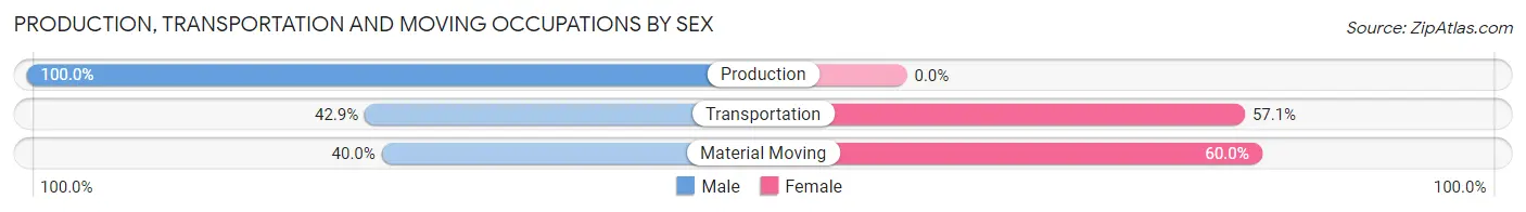 Production, Transportation and Moving Occupations by Sex in De Beque
