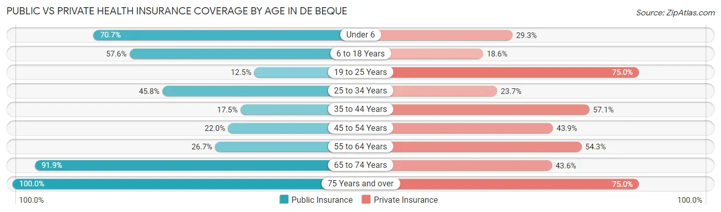 Public vs Private Health Insurance Coverage by Age in De Beque