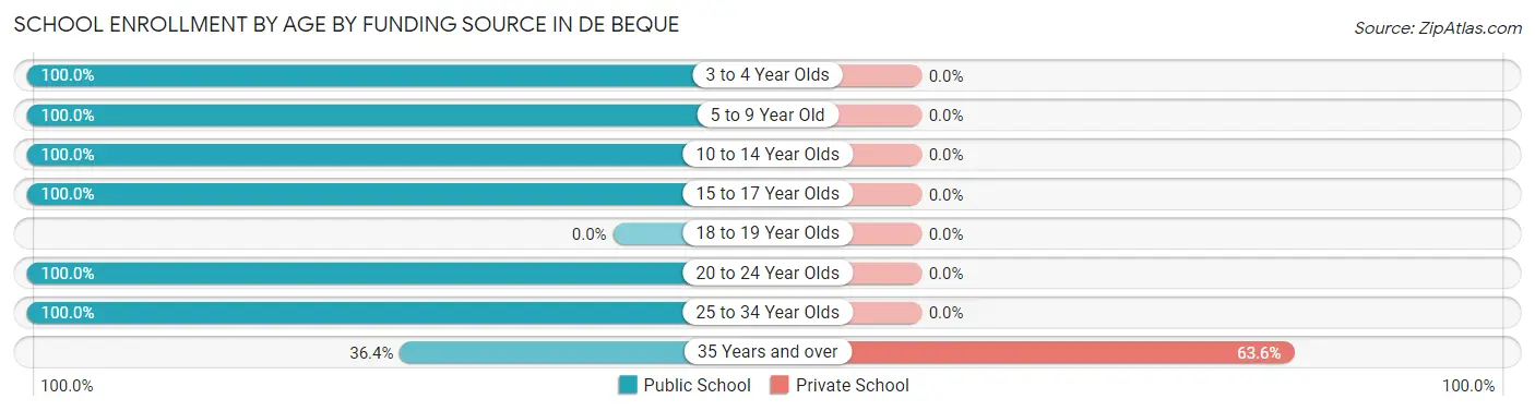 School Enrollment by Age by Funding Source in De Beque