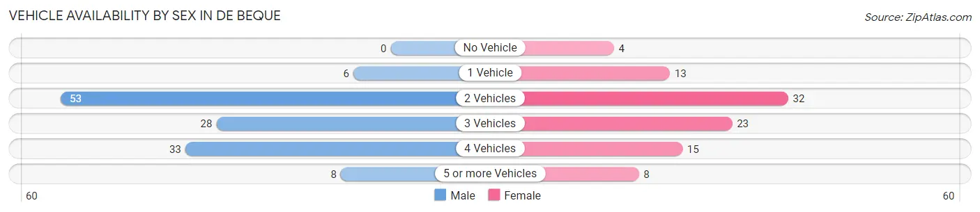 Vehicle Availability by Sex in De Beque