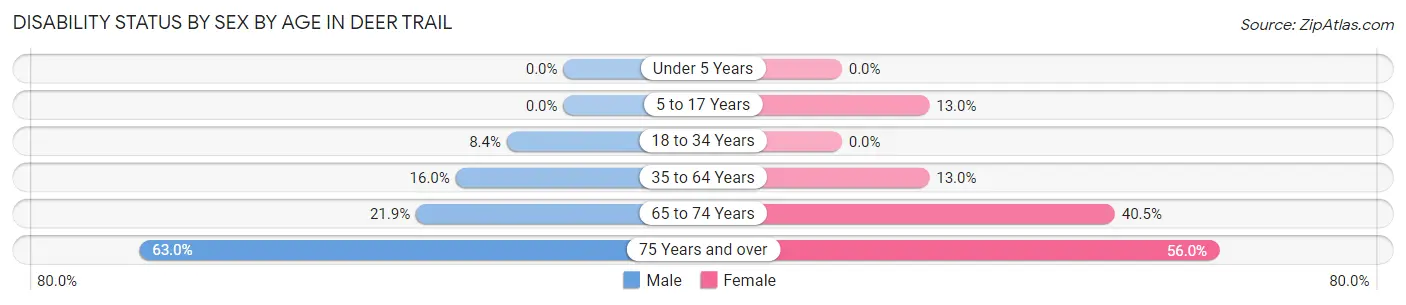 Disability Status by Sex by Age in Deer Trail