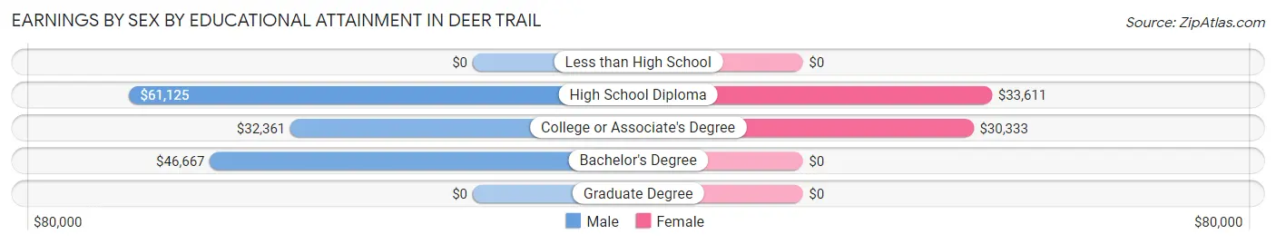 Earnings by Sex by Educational Attainment in Deer Trail