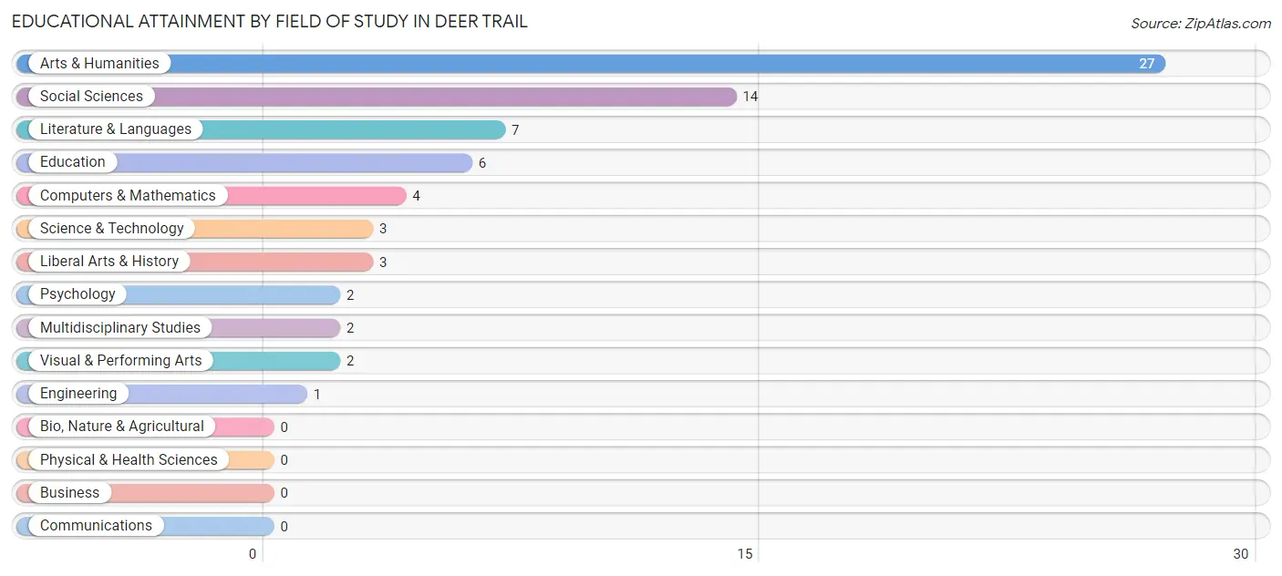 Educational Attainment by Field of Study in Deer Trail