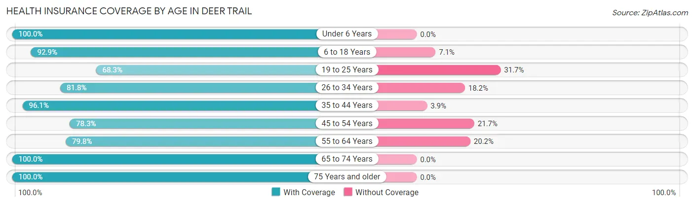 Health Insurance Coverage by Age in Deer Trail
