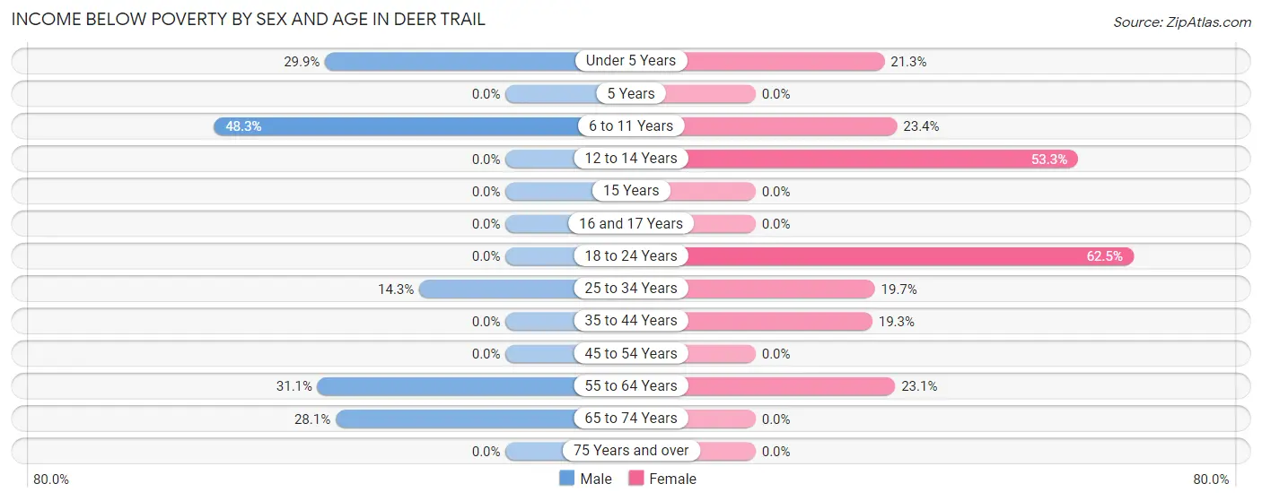 Income Below Poverty by Sex and Age in Deer Trail