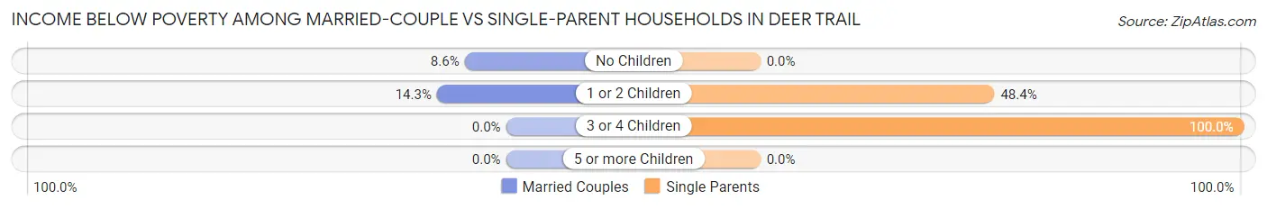 Income Below Poverty Among Married-Couple vs Single-Parent Households in Deer Trail