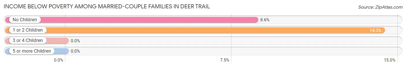 Income Below Poverty Among Married-Couple Families in Deer Trail