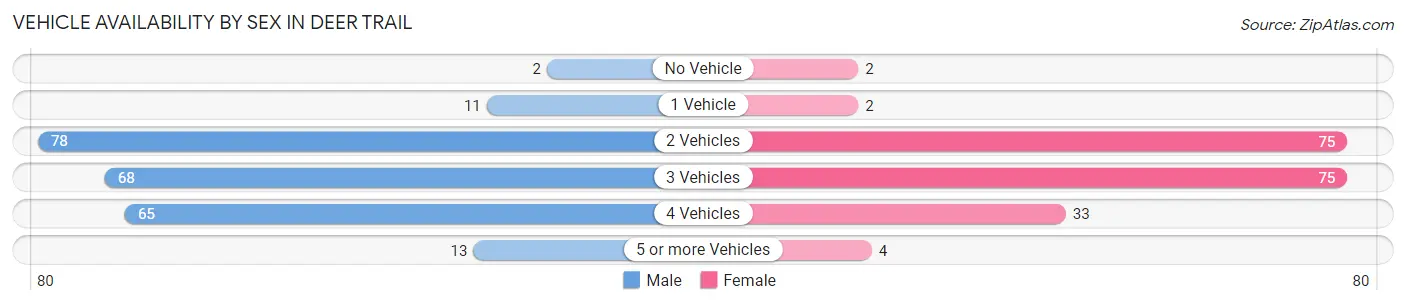 Vehicle Availability by Sex in Deer Trail