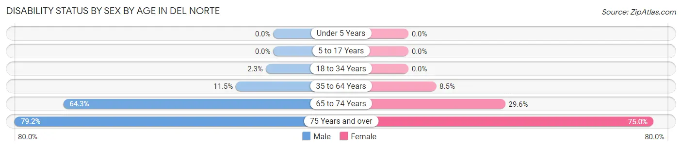 Disability Status by Sex by Age in Del Norte