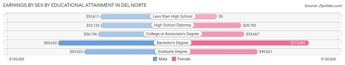 Earnings by Sex by Educational Attainment in Del Norte