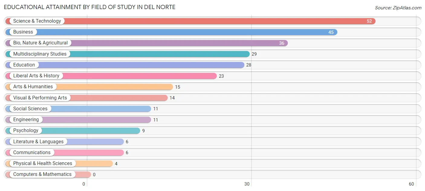 Educational Attainment by Field of Study in Del Norte