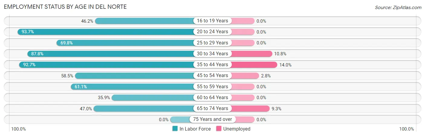Employment Status by Age in Del Norte