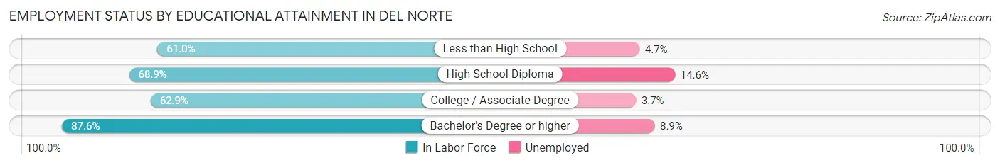 Employment Status by Educational Attainment in Del Norte