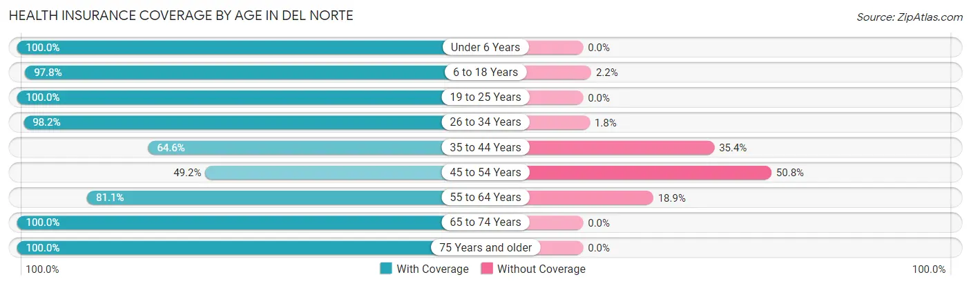 Health Insurance Coverage by Age in Del Norte