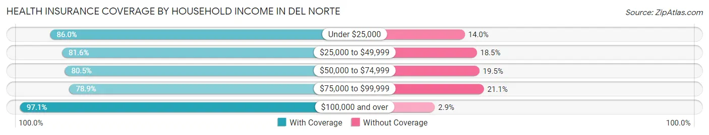 Health Insurance Coverage by Household Income in Del Norte
