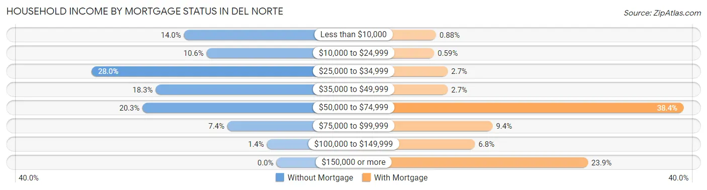 Household Income by Mortgage Status in Del Norte
