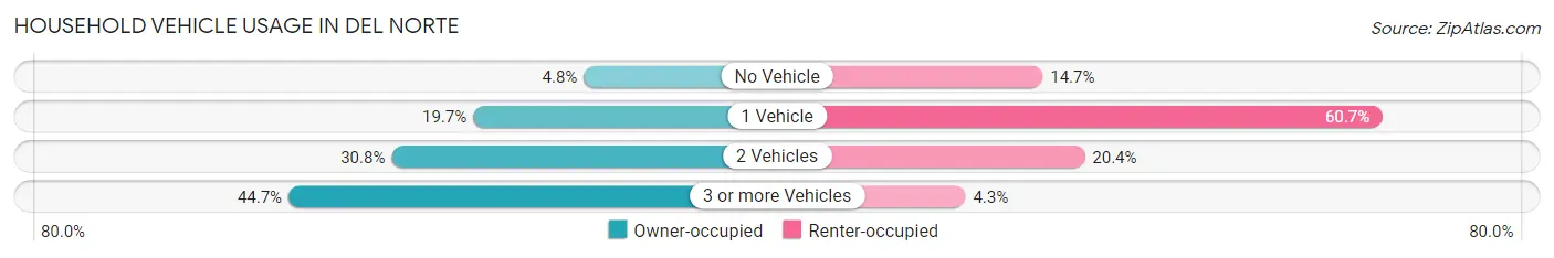 Household Vehicle Usage in Del Norte