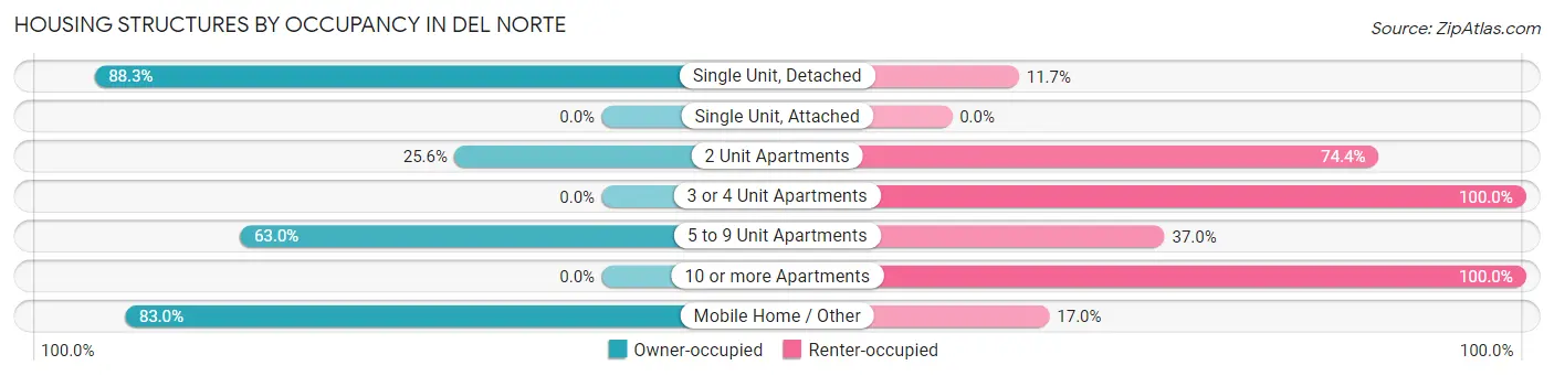 Housing Structures by Occupancy in Del Norte