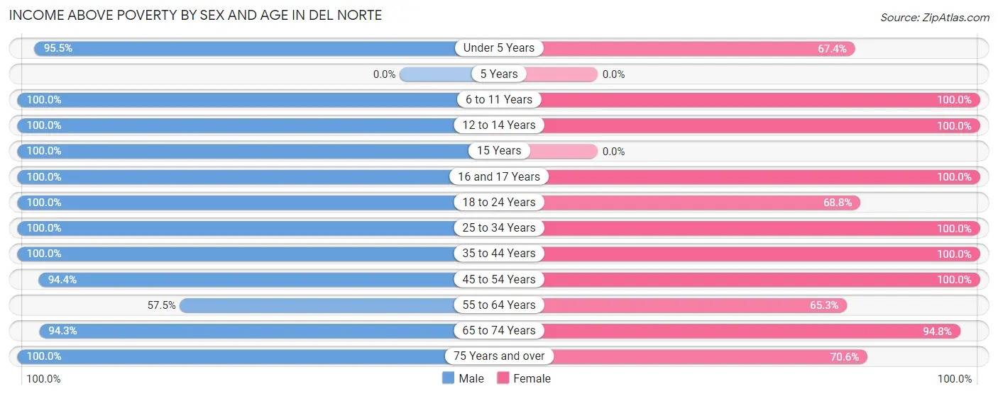 Income Above Poverty by Sex and Age in Del Norte