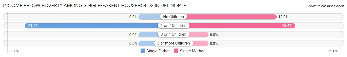 Income Below Poverty Among Single-Parent Households in Del Norte