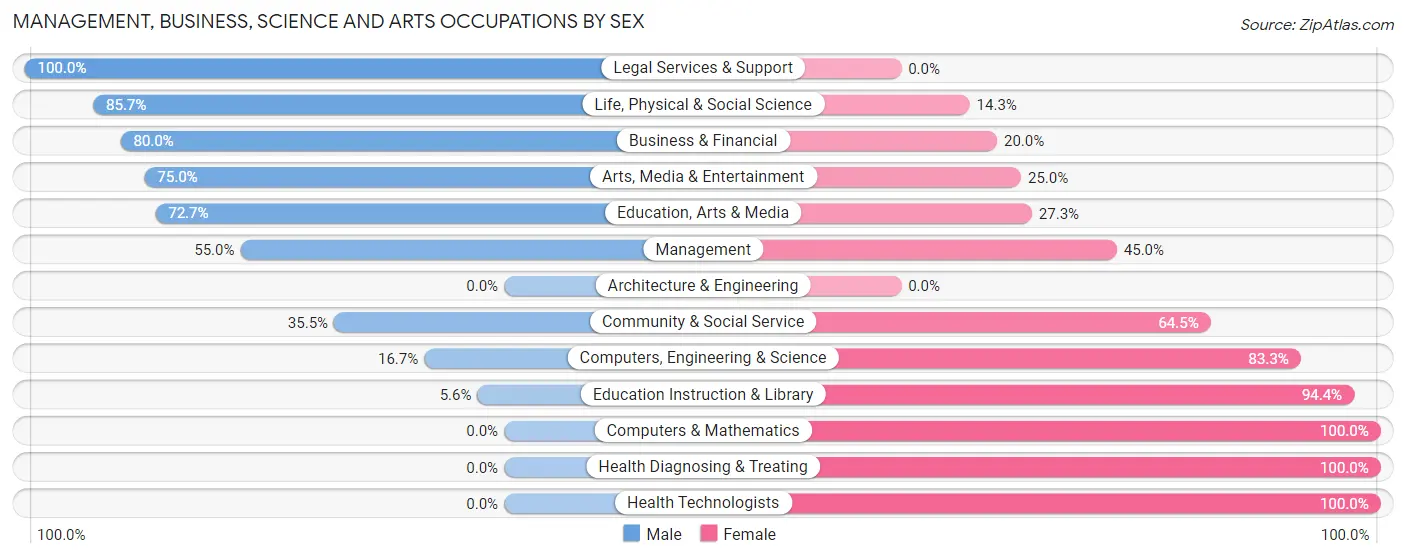 Management, Business, Science and Arts Occupations by Sex in Del Norte