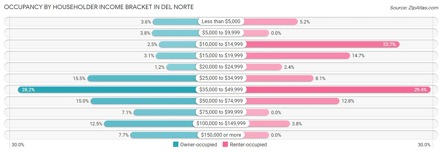 Occupancy by Householder Income Bracket in Del Norte