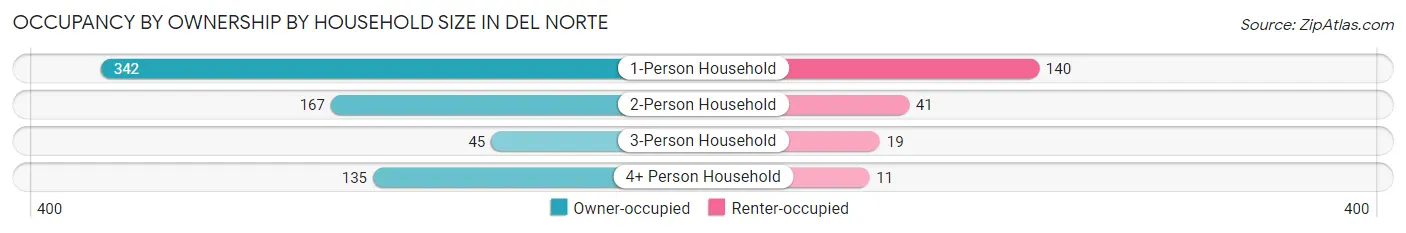 Occupancy by Ownership by Household Size in Del Norte