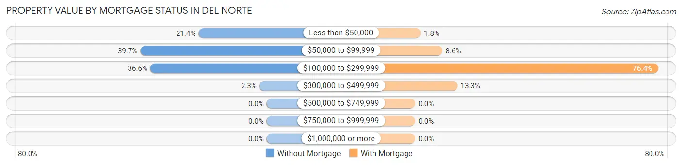 Property Value by Mortgage Status in Del Norte
