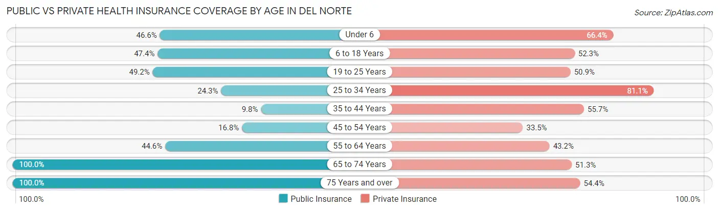 Public vs Private Health Insurance Coverage by Age in Del Norte