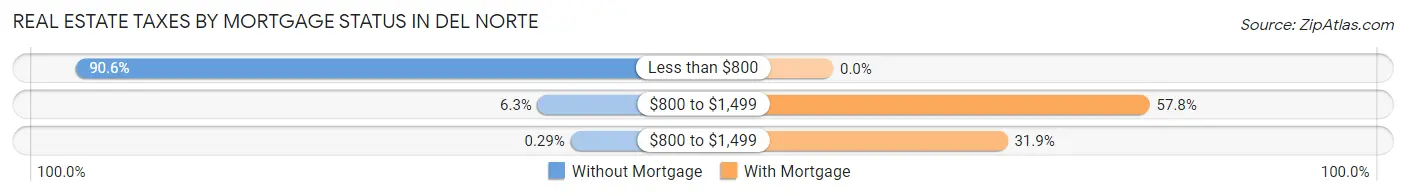Real Estate Taxes by Mortgage Status in Del Norte