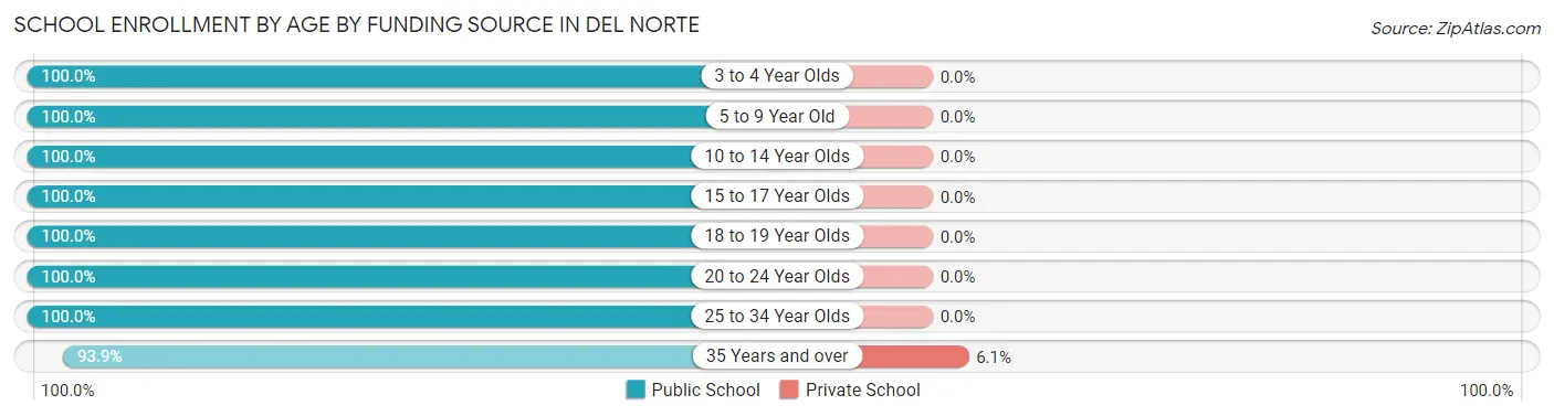 School Enrollment by Age by Funding Source in Del Norte