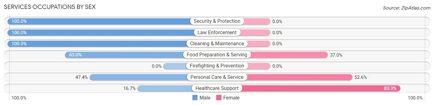 Services Occupations by Sex in Del Norte
