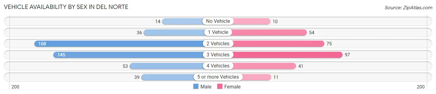 Vehicle Availability by Sex in Del Norte