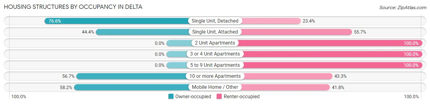 Housing Structures by Occupancy in Delta