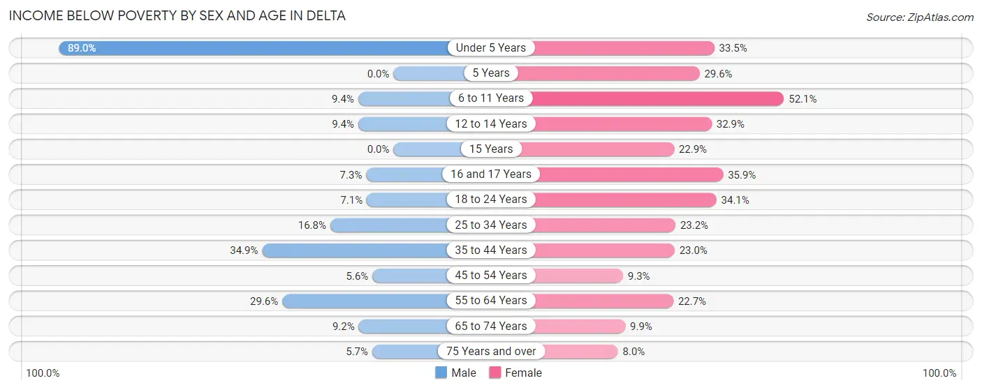 Income Below Poverty by Sex and Age in Delta
