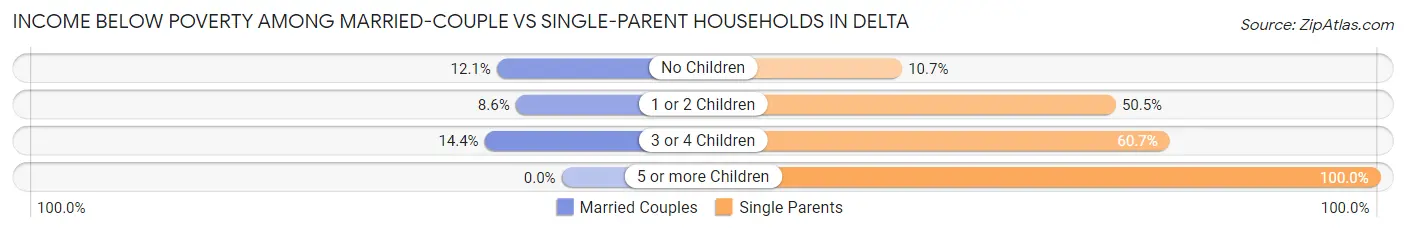 Income Below Poverty Among Married-Couple vs Single-Parent Households in Delta