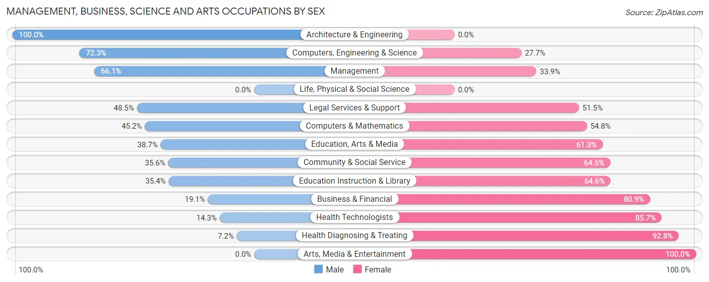 Management, Business, Science and Arts Occupations by Sex in Delta