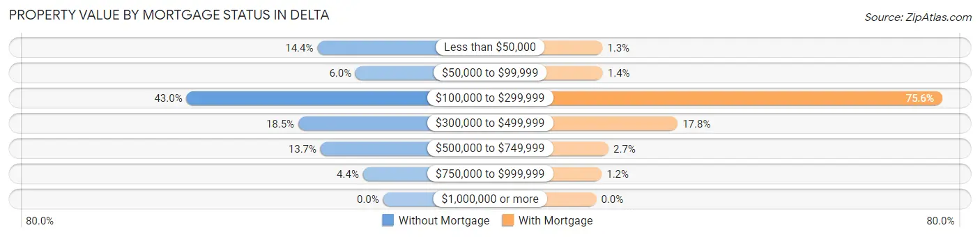 Property Value by Mortgage Status in Delta