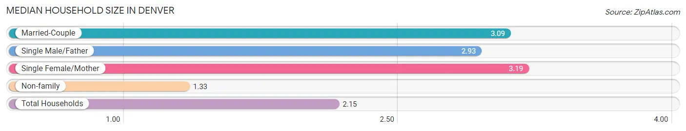 Median Household Size in Denver