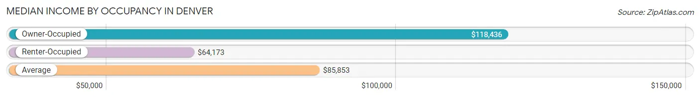 Median Income by Occupancy in Denver