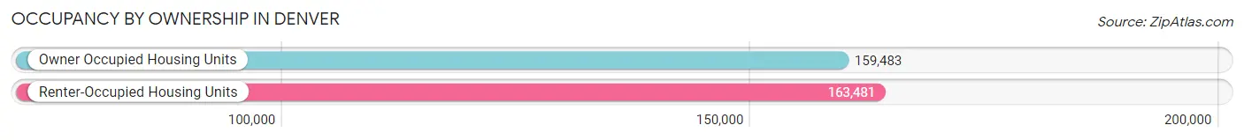 Occupancy by Ownership in Denver
