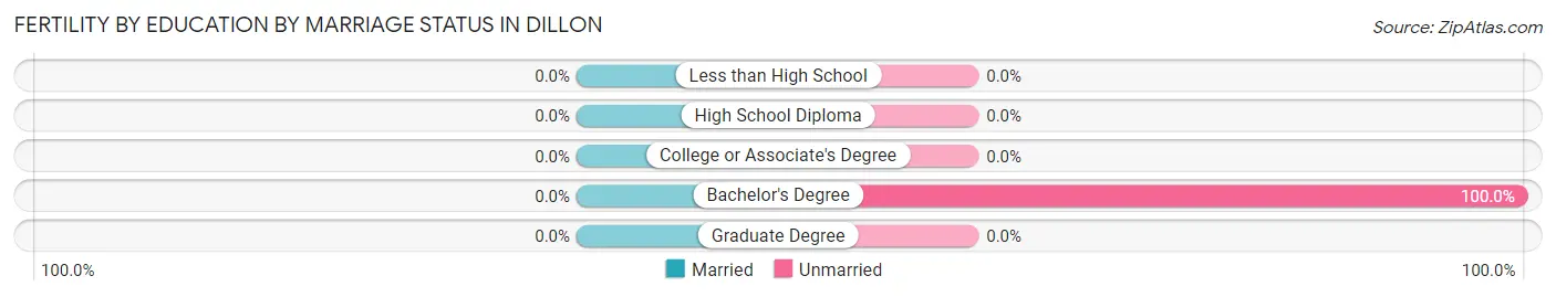 Female Fertility by Education by Marriage Status in Dillon