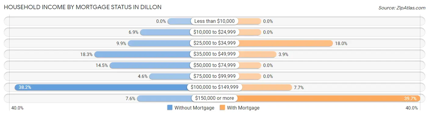 Household Income by Mortgage Status in Dillon