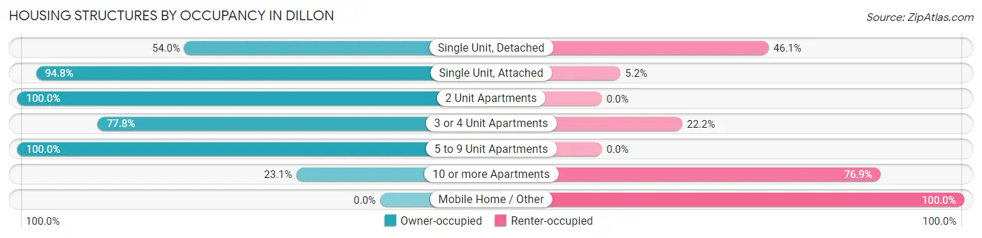 Housing Structures by Occupancy in Dillon